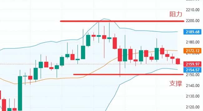 比特币以太坊决战74000美元：美联储政策与机构资金流向决定2026年3月关键变盘  多空决战74000美元关键位比特币当前在69300-71200美元区间震荡，74000美元成为牛熊分界线  以太坊同步承压于2100美元阻力位，2000美元为心理支撑关口美联储政策成最大变量3月CPI数据若高于预期将强化鹰派立场，可能引发加密市场新一轮抛售  芝加哥商品交易所数据显示6月降息概率已降至57.9%，高利率环境持续压制风险资产机构资金现分歧信号比特币ETF连续三周净流入19亿美元，但近期单日清算金额高达7.02亿美元  以太坊鲸鱼地址持仓量激增140%，显示长期资金仍在逢低布局技术面呈现典型变盘特征比特币4小时图RSI进入超买区域，CME期货存在88000-90000美元缺口待补  以太坊日线MACD出现顶背离，若失守2000美元可能触发算法交易连环抛售地缘政治与能源价格扰动中东局势缓和导致油价回落，间接缓解加密市场通胀压力  特朗普政府政策表态与美联储人事变动预期增加政策不确定性
