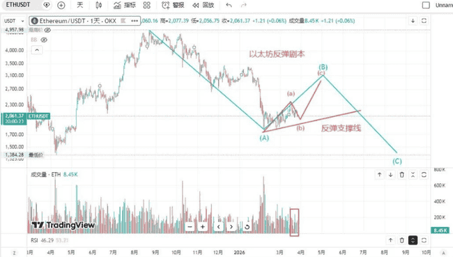 比特币季度交割风暴：7万美元防线失守爆仓9万人，STG逆势暴涨32%暗藏玄机