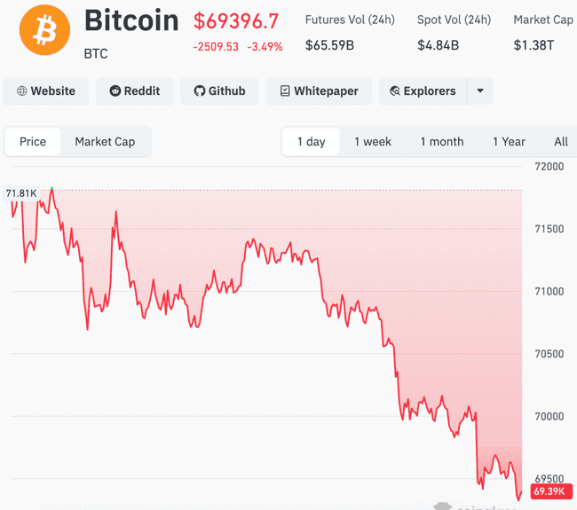 比特币闪崩7万美元!中东战火引爆币圈黑天鹅,9万人爆仓2.55亿