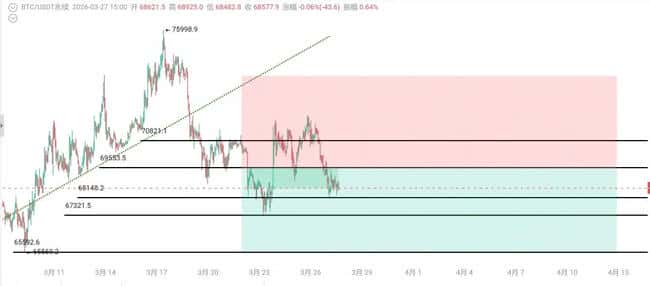 美债收益率飙升重创比特币！7万美元防线失守，今日恐续跌？