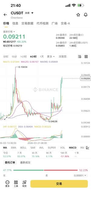 币圈寒冬启示录:从机构撤离到散户血泪的六大残酷真相资金大撤退已成定局主要投资基金、ETF投资者和企业财政部门集体撤离比特币市场 灰度GBTC持仓量蒸发65%,交易所提币手续费暴涨300% 过去一周仅比特币相关基金就流出13亿美元监管绞杀与信任崩塌百亿级矿场偷电案引发矿业板块集体跳水 国内明确虚拟货币业务属非法金融活动 FTX创始人被判115年监禁重创行业信誉国人项目污名化困局Plustoken等跑路事件造成数十亿美元损失 项目质量参差不齐,生命周期普遍短暂 信息披露不足导致国际投资者信任危机交易生态持续恶化山寨币交易量暴跌至峰值时期的15%-20% 币安市场份额占比近40%,市场流动性锐减 狗狗币单日暴跌11%,机构资金加速撤离宏观环境致命打击全球324万亿美元债务压力推高资本成本 无风险收益率飙升削弱加密货币吸引力 风险偏好收缩导致资金回流传统资产参与者集体觉醒以太坊创始人公开谴责行业缺乏安全感 专业交易员坦言比特币不再有趣 散户从追涨杀跌转向回村种田的生存选择