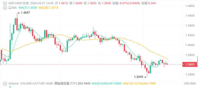 比特币闪崩7万大关:24小时9万人爆仓2.7亿,中东战火引爆加密市场恐慌