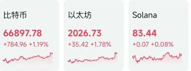比特币暴涨突破7万美元：24小时爆仓7.5万人，3亿美元灰飞烟灭