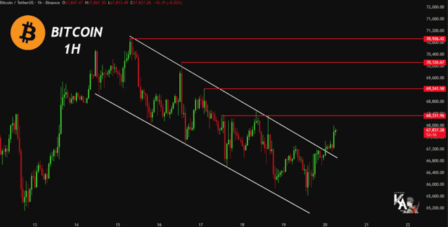 比特币暴跌预警：6.8万关口失守，三大关键指标决定熊市底部