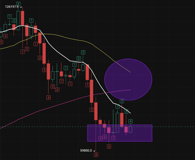 比特币周线惊现致命分歧：15万美元目标与8.5万崩盘预警的终极博弈