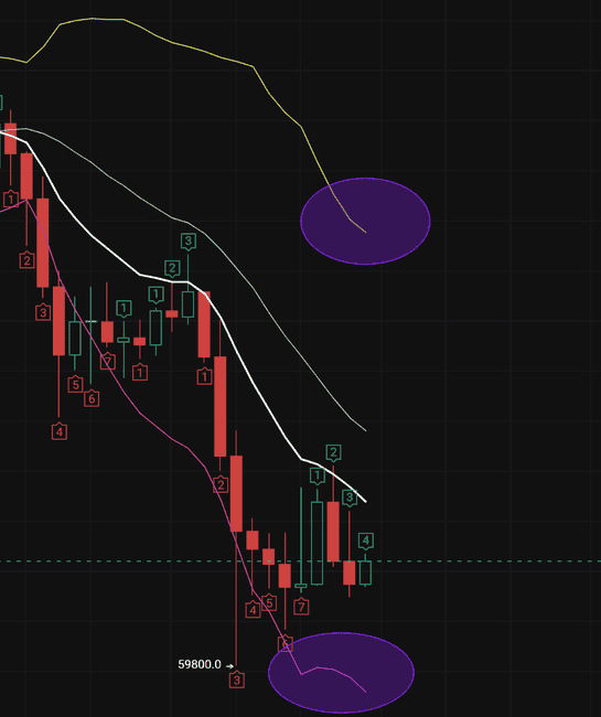 比特币周线惊现致命分歧：15万美元目标与8.5万崩盘预警的终极博弈