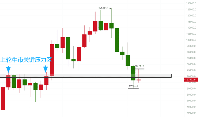 比特币月K线惊现关键十字星：7.1万阻力决战与矿工成本线终极博弈