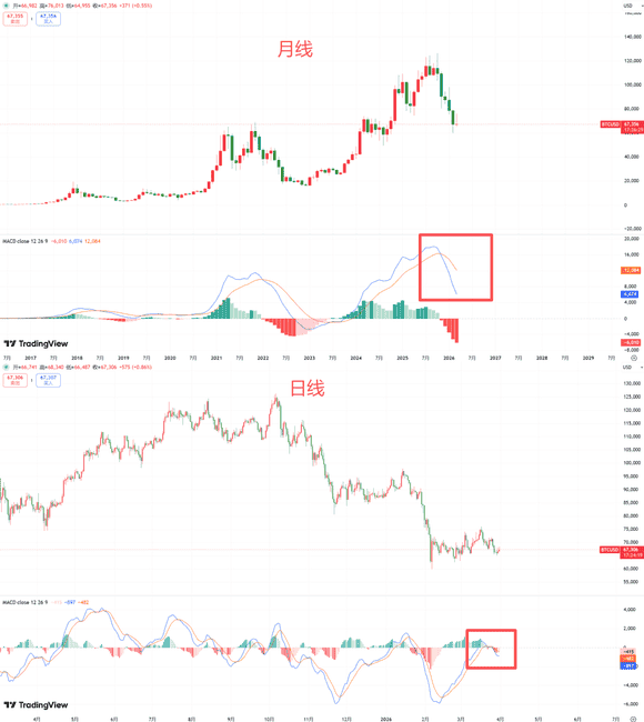 比特币月K线惊现关键十字星：7.1万阻力决战与矿工成本线终极博弈