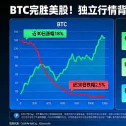2026年3月比特币逆势狂飙！12万人爆仓背后暗藏牛市新信号