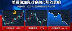 美联储加息风暴来袭!比特币闪崩3.7%全网爆仓3.3亿,美股加密货币双杀