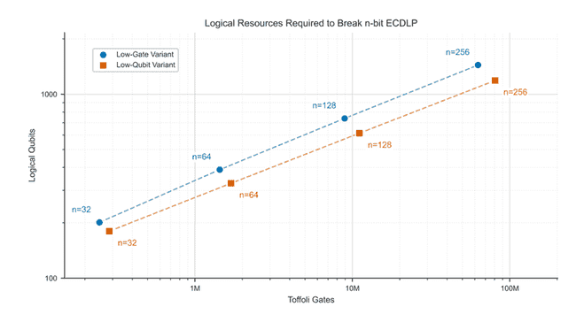 量子危机倒计时：2029年前比特币加密体系面临崩溃风险