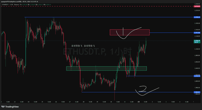 2026年4月比特币行情预测：关键支撑位与突破机会全解析