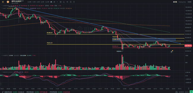 4月比特币行情预警：美伊局势催化反弹，关键点位与山寨币分化解析  短期反弹动能确认  比特币现报83,373美元