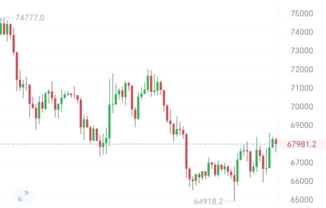 4月比特币行情关键预警：短线反弹启动，中期风险仍存  技术面反弹信号明确  比特币日线脱离下跌通道，4小时图MACD金叉形成，短期支撑位67,200美元若守住，或挑战70,000美元关口。  历史数据显示比特币4月平均涨幅达27%，但当前市场偏离季节性规律，需警惕旗形下轨破位风险。多空博弈加剧  现货ETF 3月净流入11.3亿美元，但月末资金外流2.96亿美元，机构需求出现分化。  链上数据显示鲸鱼持续吸筹，但Mt. Gox债权人抛压及8.07亿美元多单清算威胁短期流动性。操作策略双线布局  多头机会：67,200-67,500美元轻仓试多，止损66,500美元，目标69,000-70,000美元。  空头防御：70,000美元承压布局趋势空单，止损71,000美元，目标67,500美元。结论：4月行情或呈现先反弹后震荡格局，重点关注67,200美元支撑与70,000美元压力位突破有效性，宏观政策及链上抛压为关键变量。