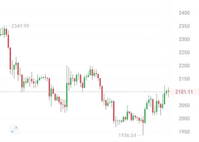 4月比特币行情关键预警：短线反弹启动，中期风险仍存  技术面反弹信号明确  比特币日线脱离下跌通道，4小时图MACD金叉形成，短期支撑位67,200美元若守住，或挑战70,000美元关口。  历史数据显示比特币4月平均涨幅达27%，但当前市场偏离季节性规律，需警惕旗形下轨破位风险。多空博弈加剧  现货ETF 3月净流入11.3亿美元，但月末资金外流2.96亿美元，机构需求出现分化。  链上数据显示鲸鱼持续吸筹，但Mt. Gox债权人抛压及8.07亿美元多单清算威胁短期流动性。操作策略双线布局  多头机会：67,200-67,500美元轻仓试多，止损66,500美元，目标69,000-70,000美元。  空头防御：70,000美元承压布局趋势空单，止损71,000美元，目标67,500美元。结论：4月行情或呈现先反弹后震荡格局，重点关注67,200美元支撑与70,000美元压力位突破有效性，宏观政策及链上抛压为关键变量。