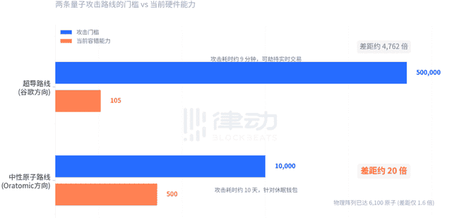 谷歌量子突破：比特币加密门槛骤降20倍，50万量子比特即可破解  技术威胁升级  谷歌最新研究显示，破解比特币ECDSA加密的量子比特需求从1000万骤降至50万，效率提升20倍，使原需数十年的安全窗口压缩至几年内。  攻击方案优化：通过改进Shor算法与纠错技术，仅需50万物理量子比特即可在9分钟内推导私钥，威胁早期P2PK地址