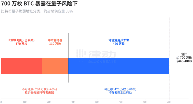谷歌量子突破：比特币加密门槛骤降20倍，50万量子比特即可破解  技术威胁升级  谷歌最新研究显示，破解比特币ECDSA加密的量子比特需求从1000万骤降至50万，效率提升20倍，使原需数十年的安全窗口压缩至几年内。  攻击方案优化：通过改进Shor算法与纠错技术，仅需50万物理量子比特即可在9分钟内推导私钥，威胁早期P2PK地址