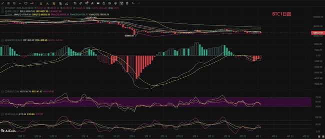 2026年4月2日比特币以太坊行情速递：BTC站稳6.8万，ETH突破2100关键位