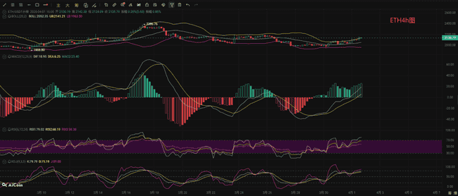 2026年4月2日比特币以太坊行情速递：BTC站稳6.8万，ETH突破2100关键位