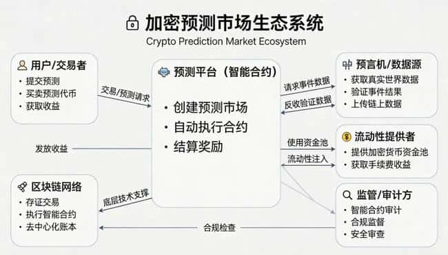 Polymarket比特币预测实战：70%胜率背后的3大套利策略