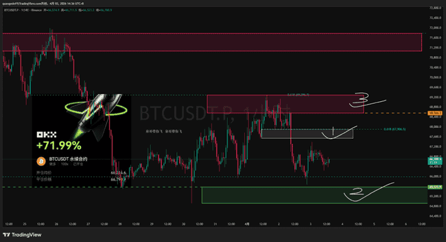 2026年4月3日比特币行情：多空激战6.8万美元，关键支撑位能否守住？