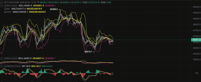 比特币6.7万美元生死线：非农数据前夜惊现3.8%闪崩，17万仓位爆仓警示