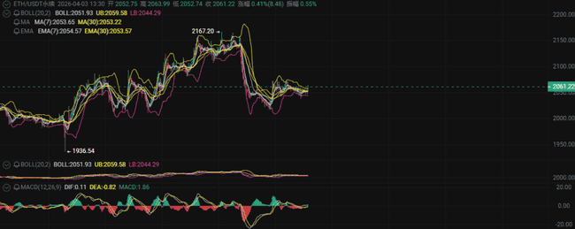 比特币6.7万美元生死线：非农数据前夜惊现3.8%闪崩，17万仓位爆仓警示