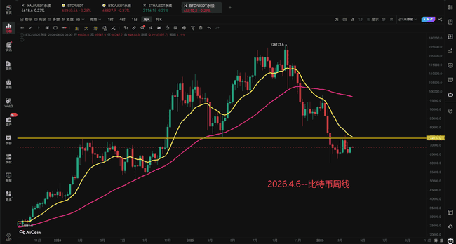 比特币4月6日决战7万大关!巨鲸异动引发变盘警报