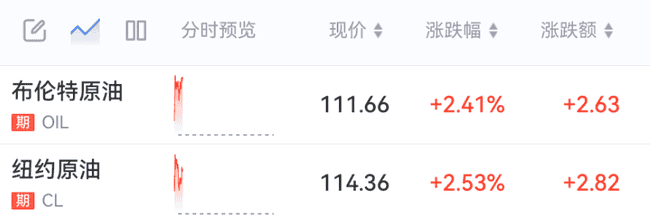 比特币狂飙破6.9万！霍尔木兹海峡战火引爆全球市场