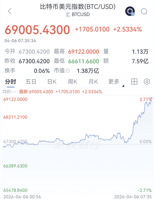 比特币狂飙破6.9万！霍尔木兹海峡战火引爆全球市场
