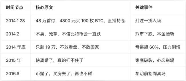 48万买房钱梭哈比特币：一场血亏18万的黎明前割肉实录