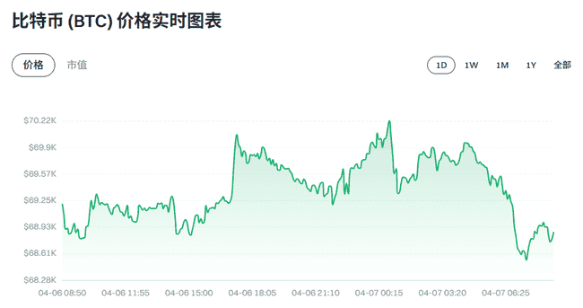 比特币67000美元拉锯战:黄金站稳4600美元揭示全球避险潮持续