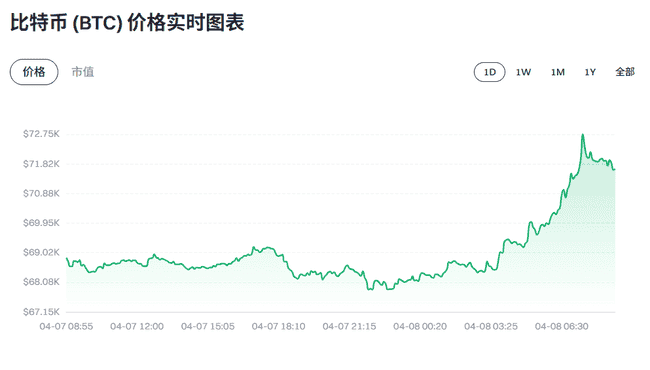 停火协议促风险偏好回暖——比特币回到71K并带动全球资产上涨