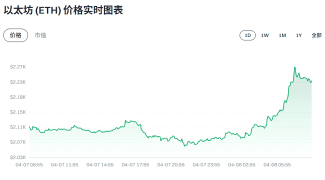 停火协议促风险偏好回暖——比特币回到71K并带动全球资产上涨