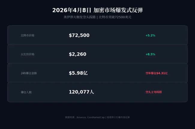 投资策略（BTC）：地缘停火触发72,500美元突破——后续布局与风控
