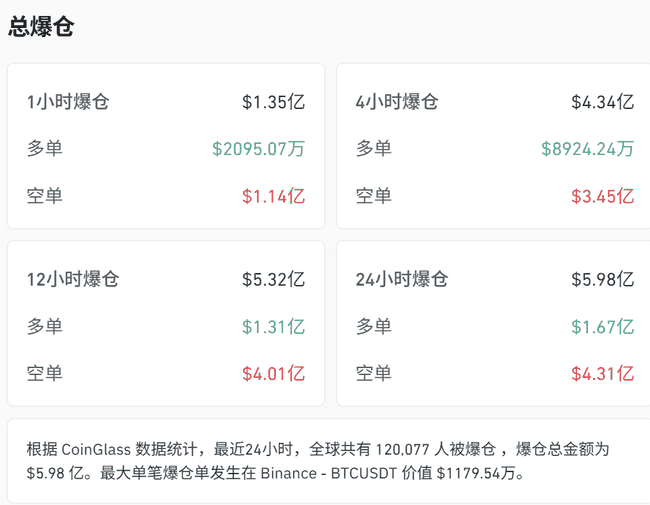 突然上涨引发大规模爆仓，超12万人受影响