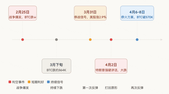 美伊停火助推BTC重返7.2万，分析师警示“超买回调”风险