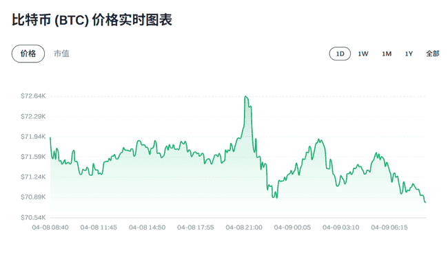 比特币突破7万大关!中东停火引爆币圈新一轮牛市