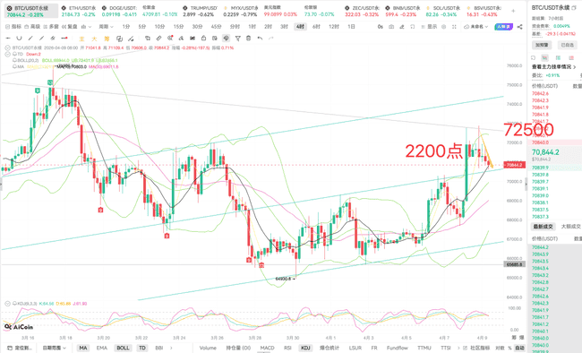 04.09比特币行情:空头止盈后关键支撑位解析