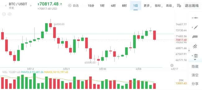 美伊谈判破裂引爆币圈震荡：比特币暴跌2%致10万人爆仓3亿美元