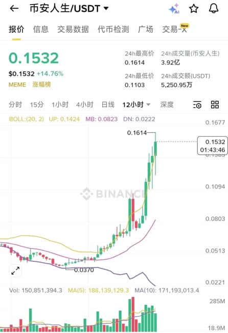 CZ新书引爆Meme币狂潮：币安人生代币10天暴涨340%背后的财富密码