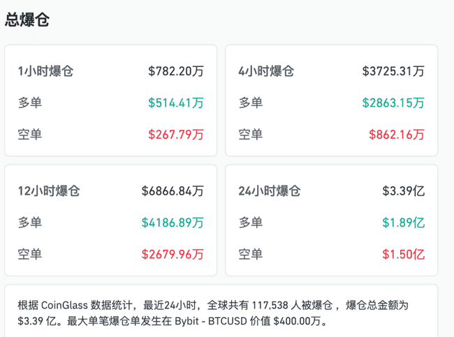美伊谈判破裂引爆币圈巨震:比特币暴跌2.3%致11万人爆仓 原油同步飙升6%
