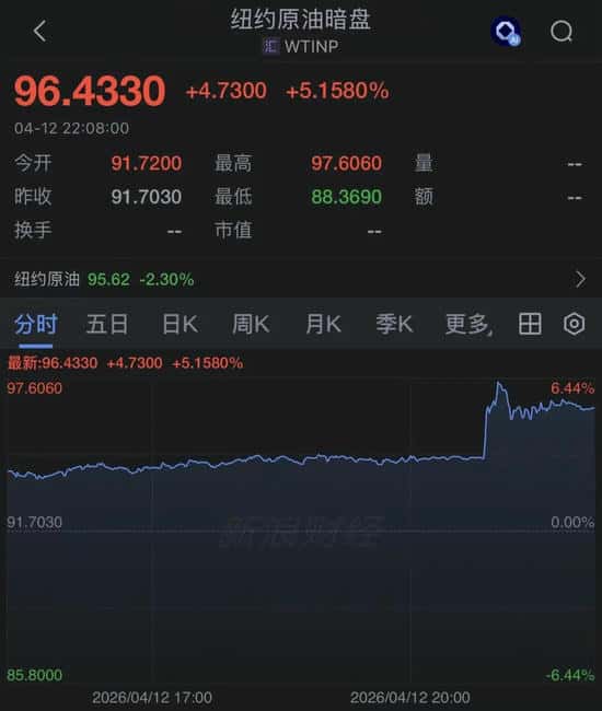 美伊谈判破裂引爆币圈巨震:比特币暴跌2.3%致11万人爆仓 原油同步飙升6%