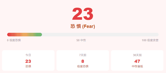 比特币惊现76000美元突破战!4月15日最新行情:资金费率连负46天暴露市场致命分歧