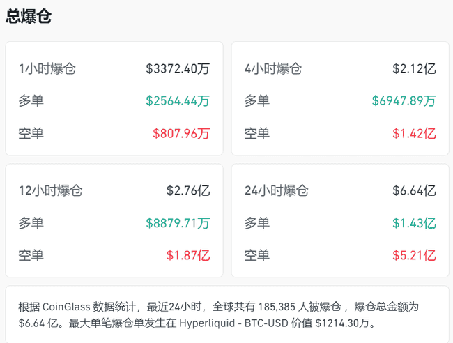 比特币深夜暴涨突破75000美元!18万空头遭血洗爆仓5.2亿美元