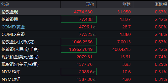 比特币深夜暴涨突破75000美元!18万空头遭血洗爆仓5.2亿美元