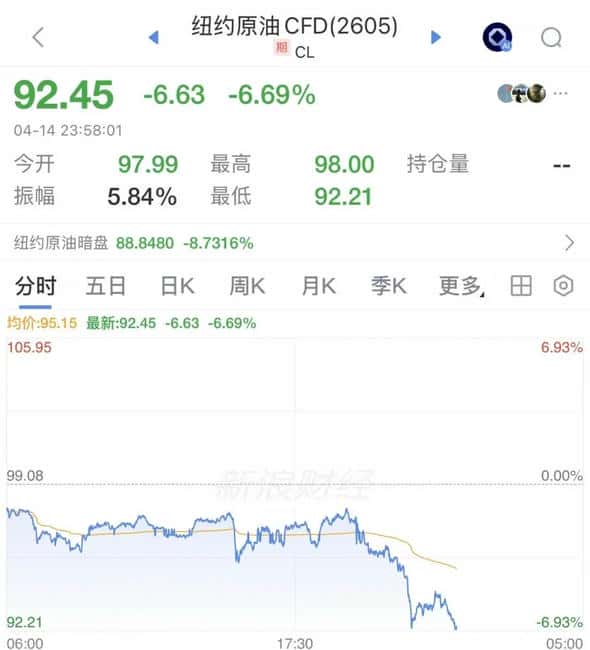 比特币深夜暴涨突破75000美元!18万空头遭血洗爆仓5.2亿美元