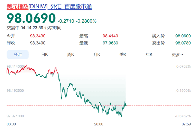 比特币深夜暴涨突破75000美元!18万空头遭血洗爆仓5.2亿美元