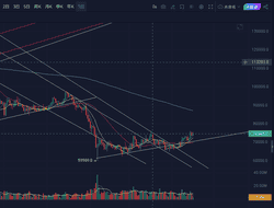 比特币横盘蓄势:突破7.6万将引爆新一轮主升浪