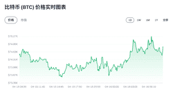 比特币冲高76K受阻回落:2026年4月16日关键行情分析与操作策略